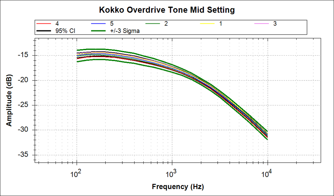 Estimating Circuit Yields